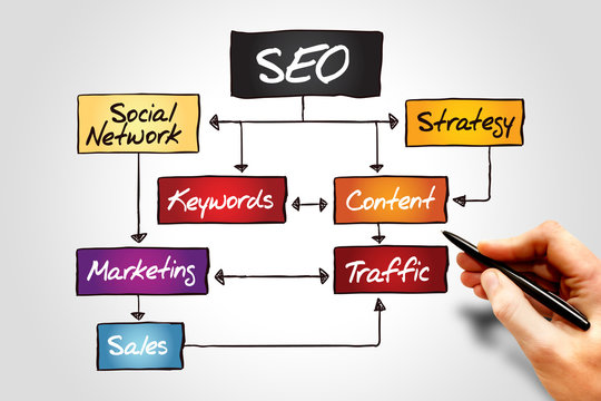 SEO Process Information Flow Chart, Business Concept