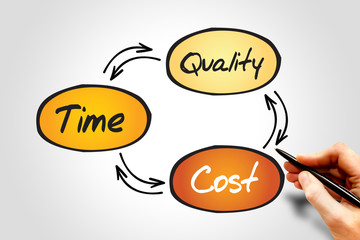 Time Cost Quality Balance process, business concept