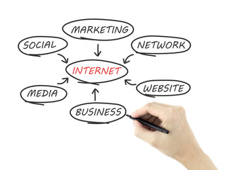 Internet flow chart drawn by man's hand