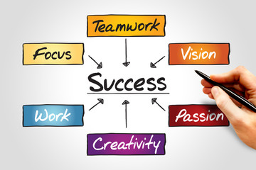 Success flow chart, business concept process