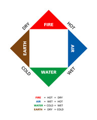 Colored Empedoclean Four Elements With Qualities