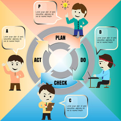 Vector cartoon of the Deming Cycle or PDCA cycle, EPS 10 vector