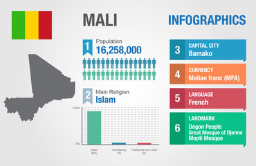 Mali infographics, statistical data, Mali information