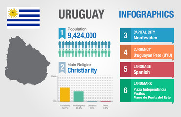 Uruguay infographics, statistical data, Uruguay information