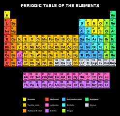 Periodic Table of the Elements ENGLISH Labeling