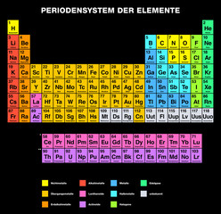 Periodic Table of the Elements GERMAN Labeling