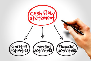 Cash flow statement mind map, business concept
