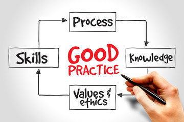 Good practice mind map, business strategy concept