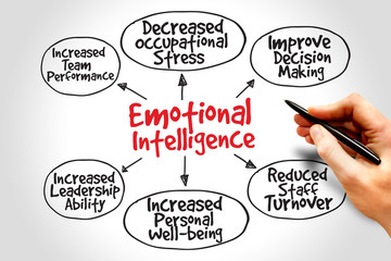 Emotional intelligence mind map, business concept