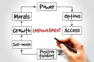 Empowerment qualities mind map, business concept