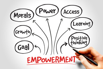 Empowerment qualities mind map, business concept