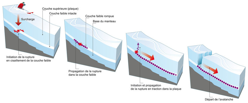 Avalanche - Rupture du manteau neigeux 