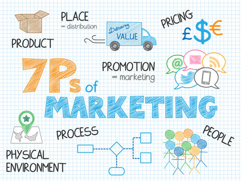 7Ps of MARKETING Vector Graphic Notes