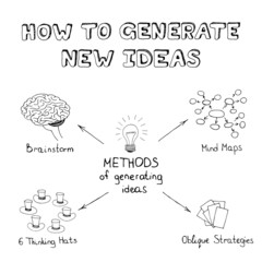 Obraz premium Methods of generating ideas