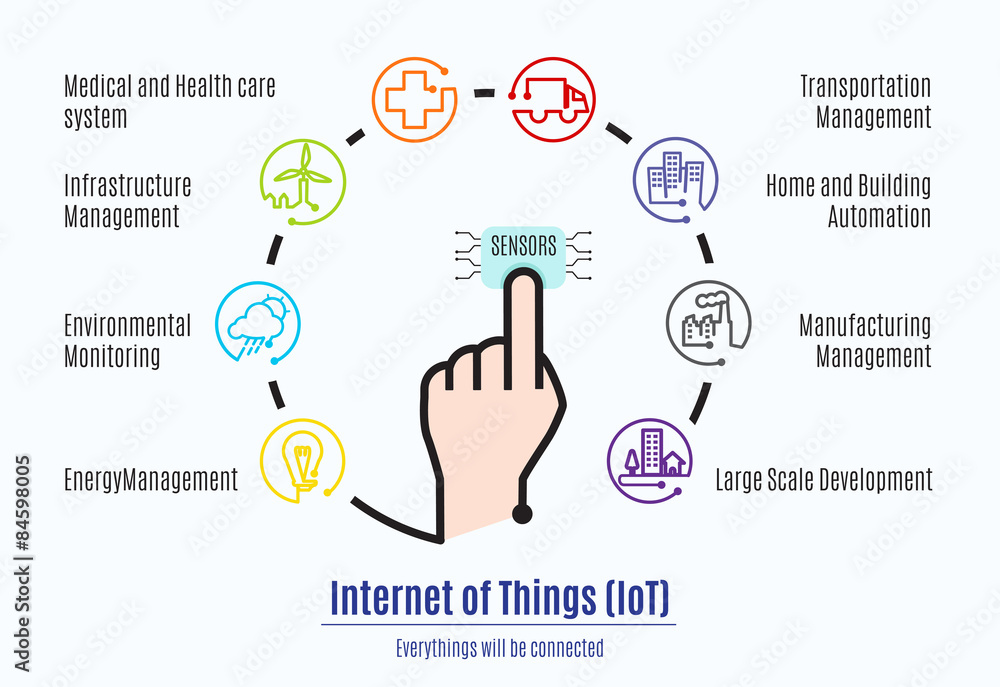 Poster finger connect to sensor with internet of things (iot) word and