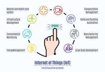 Finger connect to sensor with Internet of things (IoT) word and