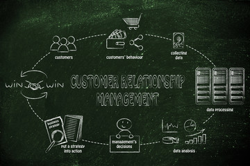 business intelligence cycle and customer relationship management