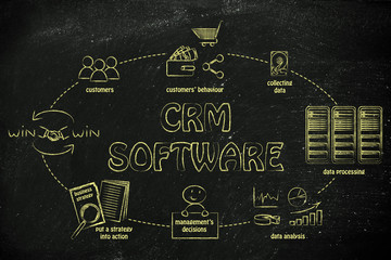business intelligence cycle and crm software