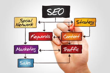 SEO (Search Engine Optimization) flow chart, business concept