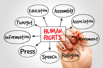 Human rights mind map, hand drawn concept