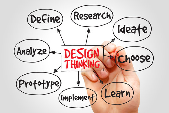 Design Thinking mind map concept