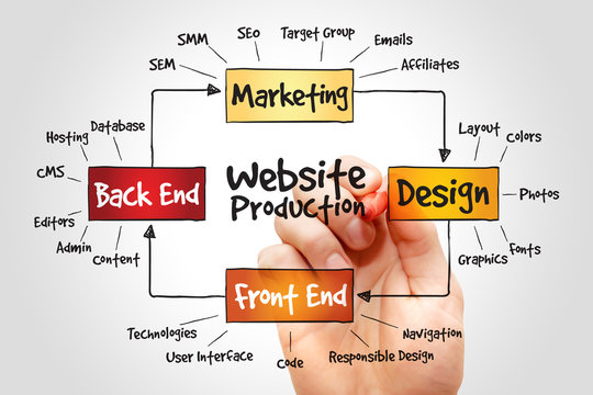 Website production process, business concept