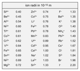 table of ionic sizes