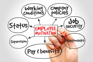 Employee motivation mind map, business management strategy