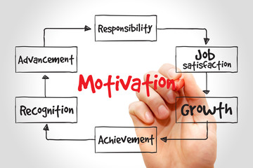 Motivation mind map, business concept