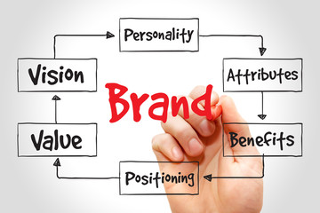 Brand value mind map, business concept
