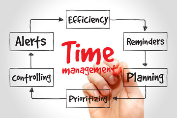 Time management mind map, business concept