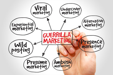 Guerrilla marketing mind map, business concept