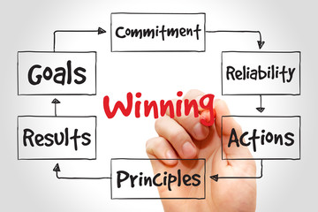 Winning qualities mind map, business concept