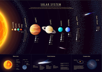 Fototapeta premium Detailed Solar system poster with scientific information, vector