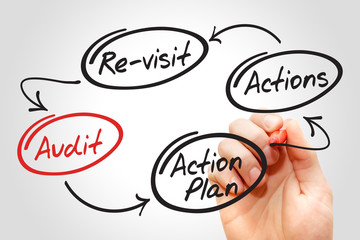 Hand writing Four steps of the audit process