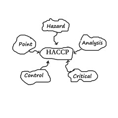 The meaning of HACCP concept (Hazard Analysis of Critical Contro