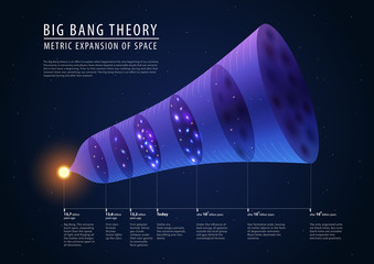 Big bang theory - description of past, present and future - 86205654