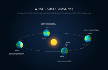 Earth rotation and changing seasons vector