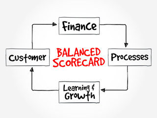 Balanced scorecard perspectives, strategy mind map, business concept