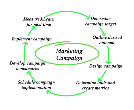 Diagram of Marketing Campaign