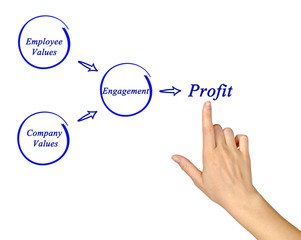 Diagram of getting profit from engagement