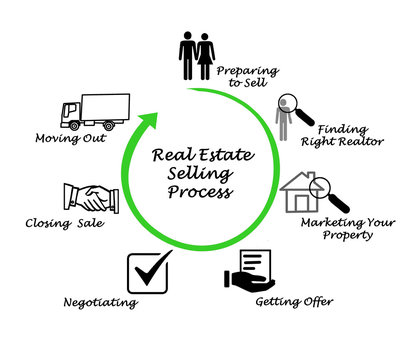 Real Estate Selling Process