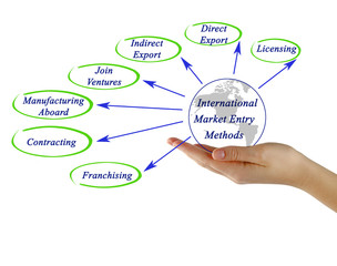 Methods of Entry to International Marketing