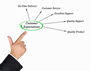 Obraz premium Diagram of Customer Expectations