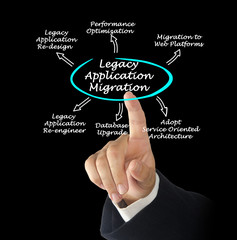 Diagram of Legacy Application Migration