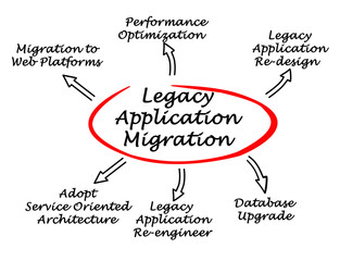 Diagram of Legacy Application Migration