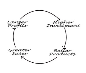 Diagram of larger profit