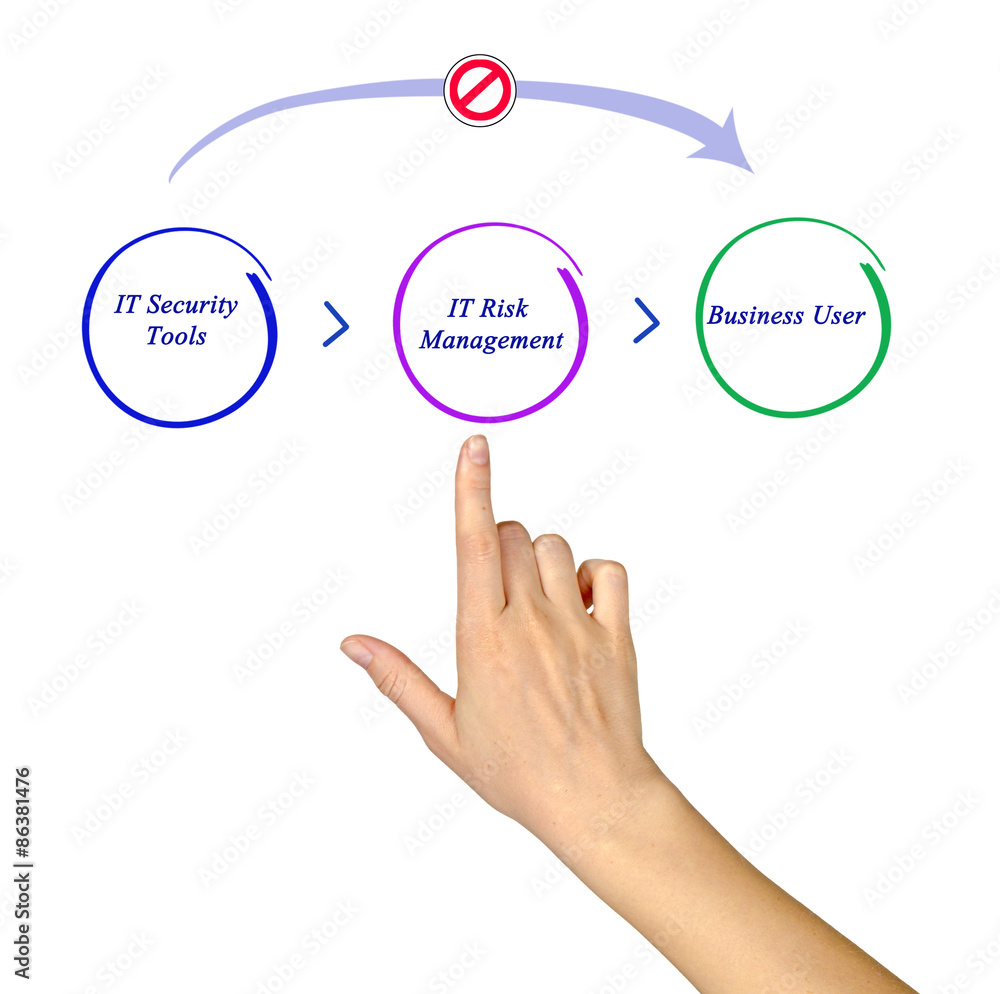 Poster diagram of it security