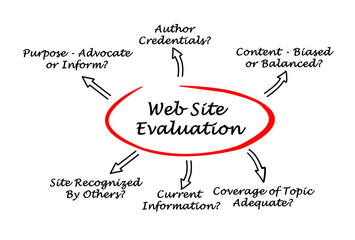 Web Site Evaluation Process