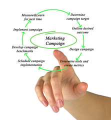Diagram of Marketing Campaign